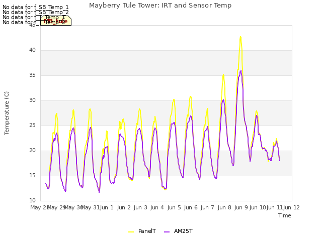 plot of Mayberry Tule Tower: IRT and Sensor Temp