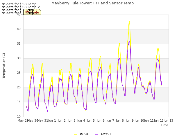 plot of Mayberry Tule Tower: IRT and Sensor Temp