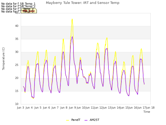 plot of Mayberry Tule Tower: IRT and Sensor Temp