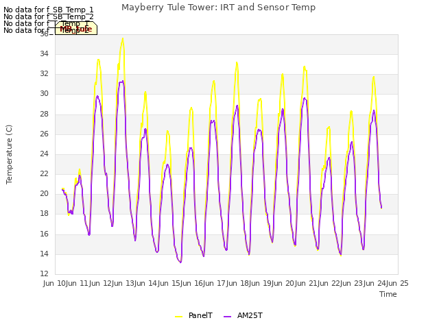 plot of Mayberry Tule Tower: IRT and Sensor Temp