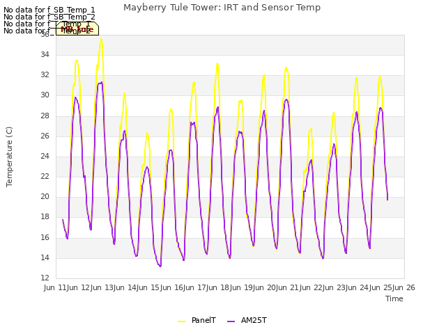 plot of Mayberry Tule Tower: IRT and Sensor Temp