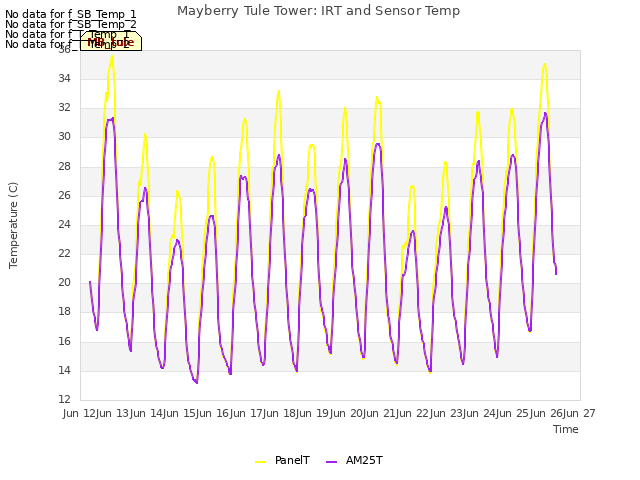 plot of Mayberry Tule Tower: IRT and Sensor Temp