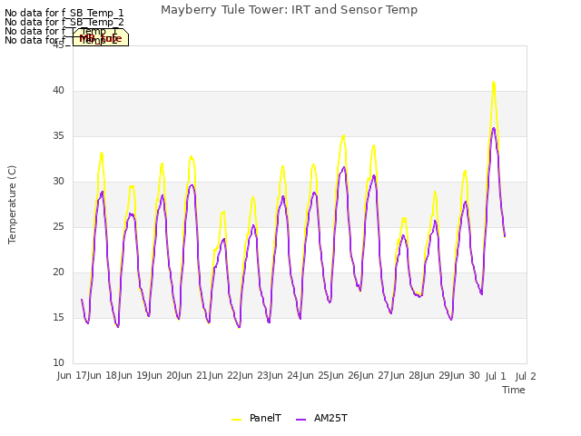 plot of Mayberry Tule Tower: IRT and Sensor Temp