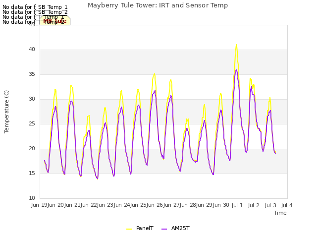 plot of Mayberry Tule Tower: IRT and Sensor Temp