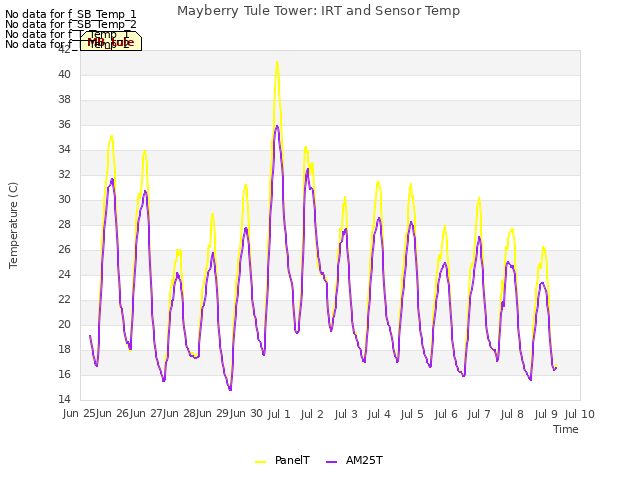 plot of Mayberry Tule Tower: IRT and Sensor Temp