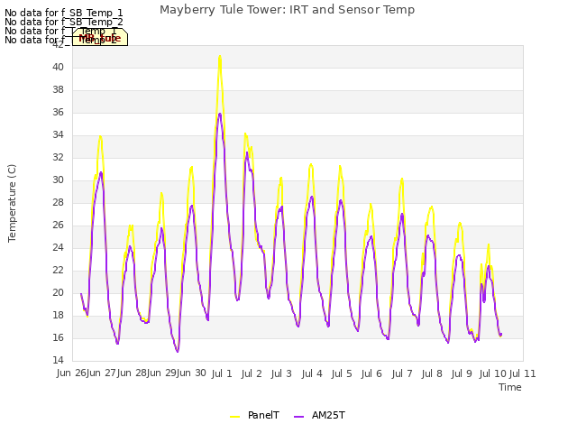 plot of Mayberry Tule Tower: IRT and Sensor Temp