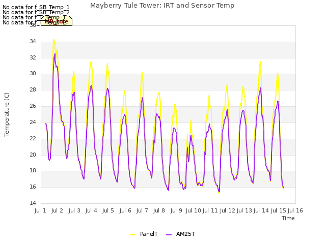 plot of Mayberry Tule Tower: IRT and Sensor Temp