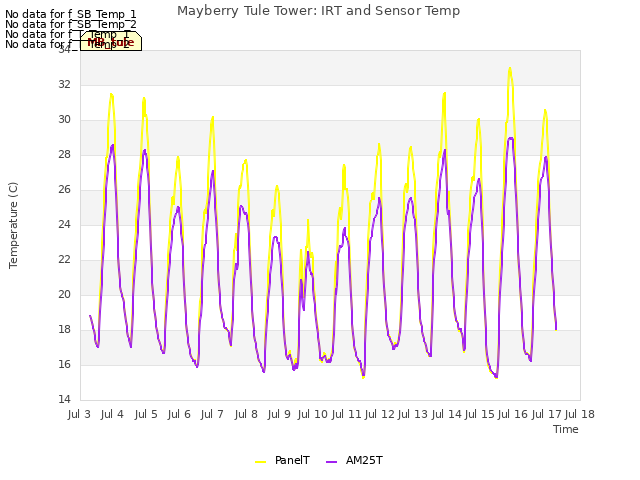 plot of Mayberry Tule Tower: IRT and Sensor Temp