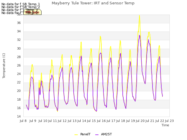 plot of Mayberry Tule Tower: IRT and Sensor Temp