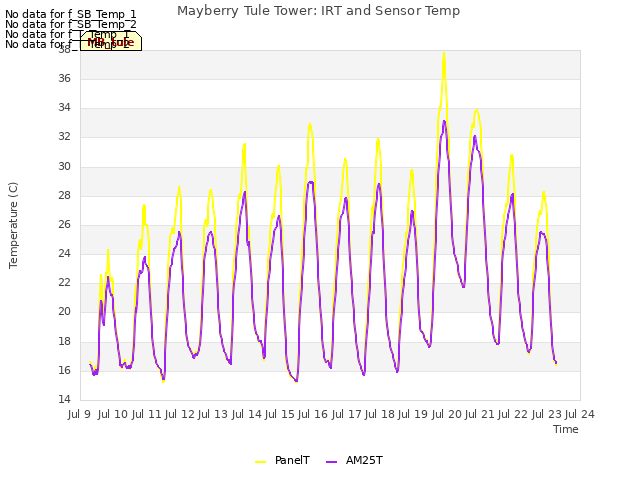 plot of Mayberry Tule Tower: IRT and Sensor Temp