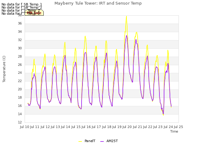 plot of Mayberry Tule Tower: IRT and Sensor Temp