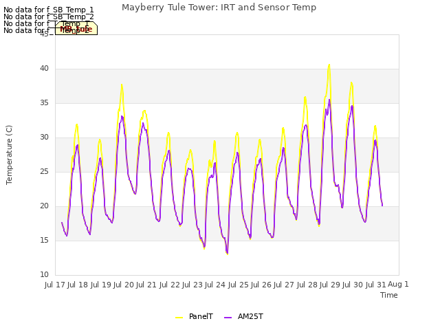 plot of Mayberry Tule Tower: IRT and Sensor Temp