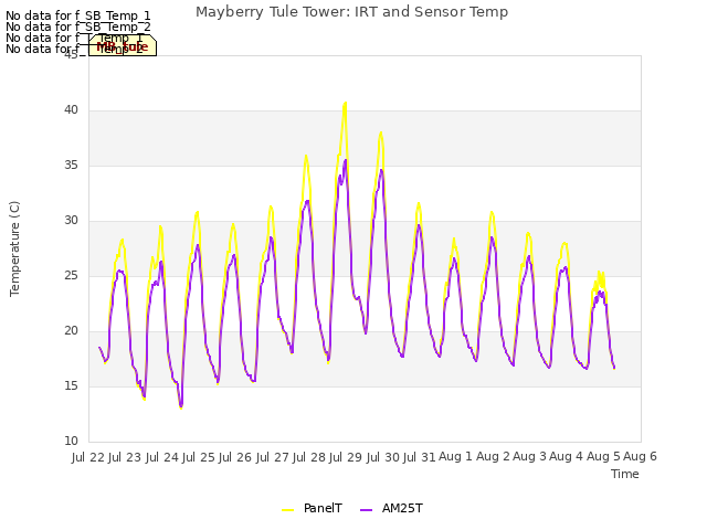 plot of Mayberry Tule Tower: IRT and Sensor Temp