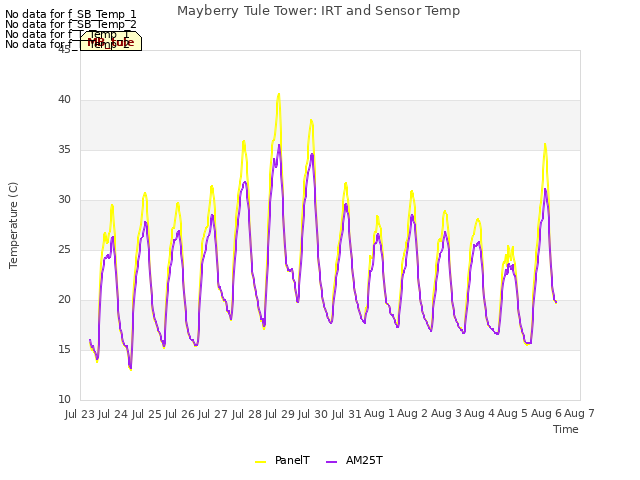 plot of Mayberry Tule Tower: IRT and Sensor Temp