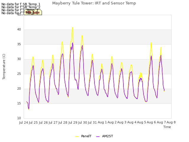 plot of Mayberry Tule Tower: IRT and Sensor Temp