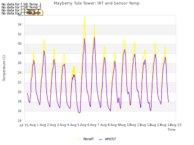 plot of Mayberry Tule Tower: IRT and Sensor Temp