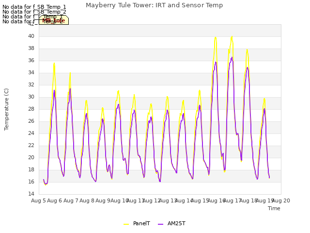 plot of Mayberry Tule Tower: IRT and Sensor Temp