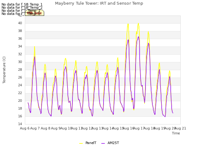 plot of Mayberry Tule Tower: IRT and Sensor Temp