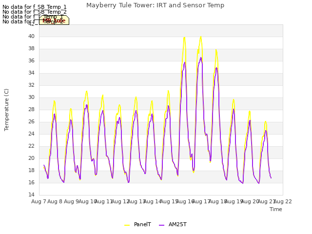 plot of Mayberry Tule Tower: IRT and Sensor Temp