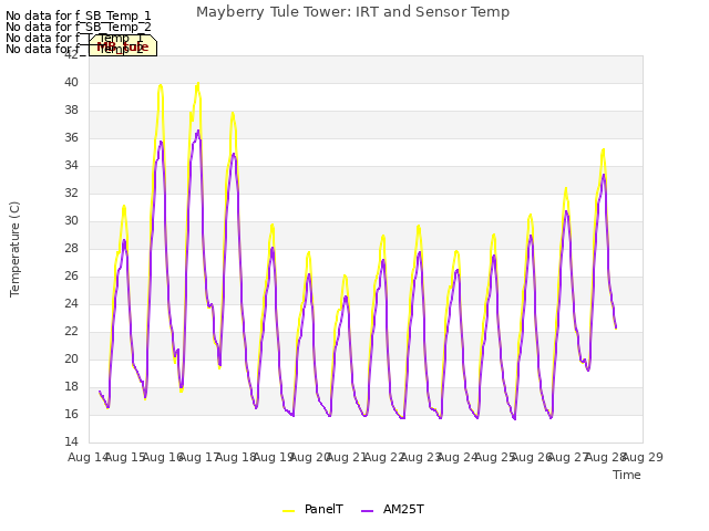 plot of Mayberry Tule Tower: IRT and Sensor Temp