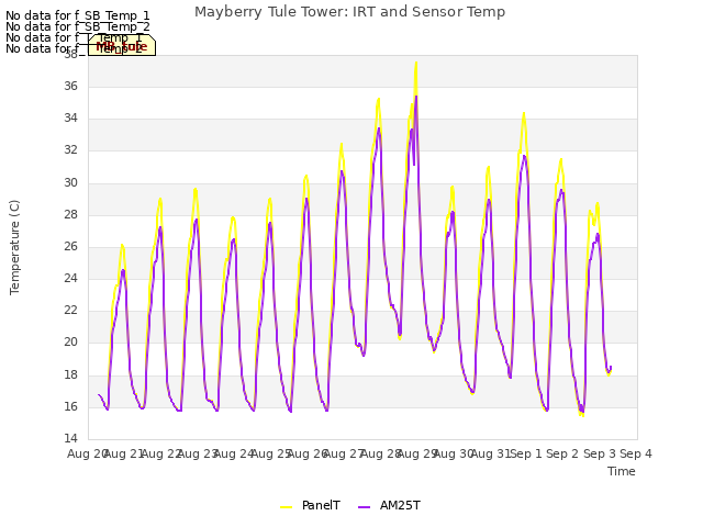 plot of Mayberry Tule Tower: IRT and Sensor Temp