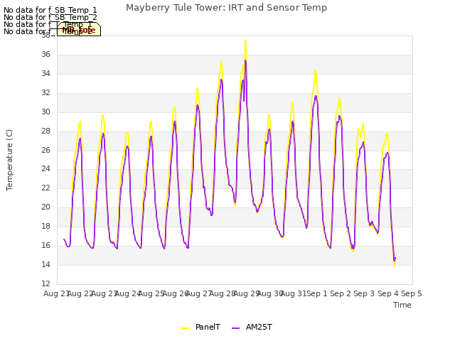 plot of Mayberry Tule Tower: IRT and Sensor Temp