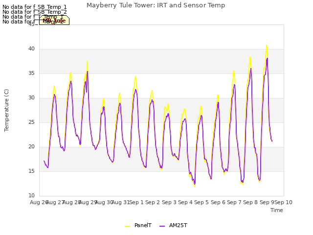 plot of Mayberry Tule Tower: IRT and Sensor Temp