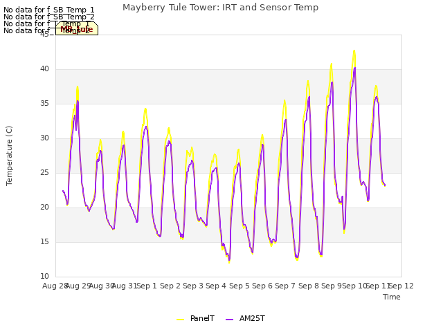 plot of Mayberry Tule Tower: IRT and Sensor Temp