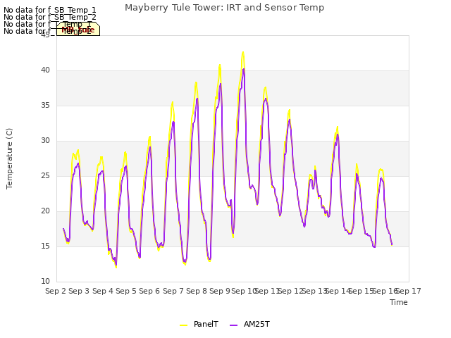 plot of Mayberry Tule Tower: IRT and Sensor Temp