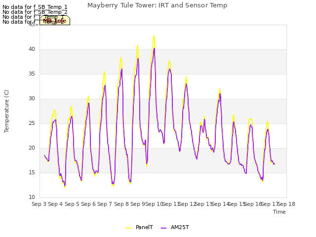 plot of Mayberry Tule Tower: IRT and Sensor Temp