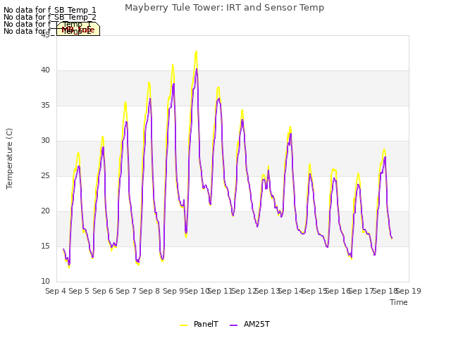 plot of Mayberry Tule Tower: IRT and Sensor Temp