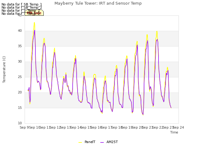 plot of Mayberry Tule Tower: IRT and Sensor Temp