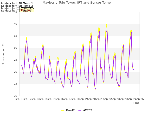 plot of Mayberry Tule Tower: IRT and Sensor Temp