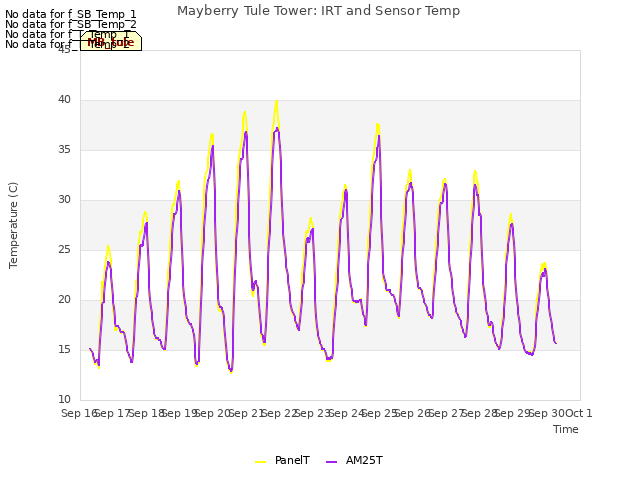 plot of Mayberry Tule Tower: IRT and Sensor Temp