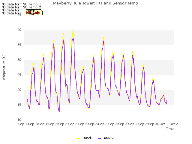 plot of Mayberry Tule Tower: IRT and Sensor Temp