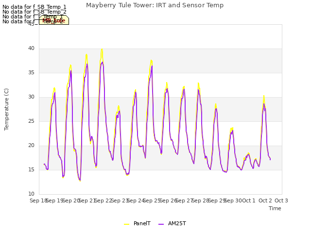 plot of Mayberry Tule Tower: IRT and Sensor Temp