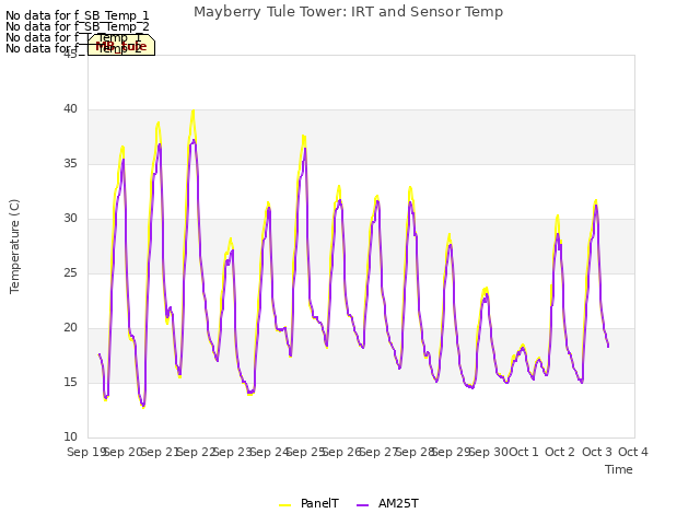 plot of Mayberry Tule Tower: IRT and Sensor Temp