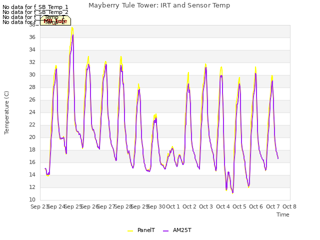 plot of Mayberry Tule Tower: IRT and Sensor Temp