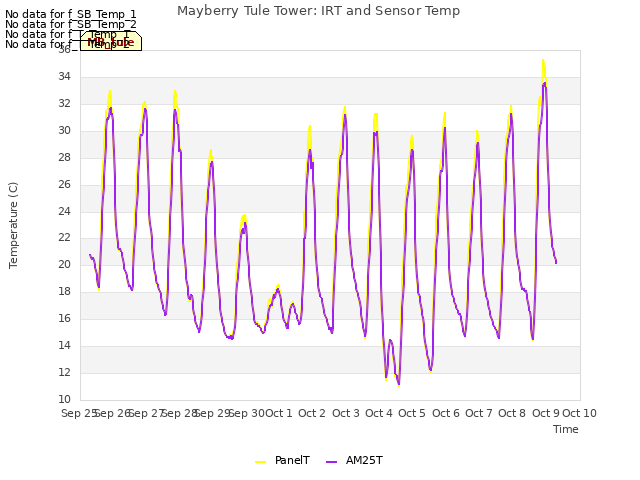 plot of Mayberry Tule Tower: IRT and Sensor Temp