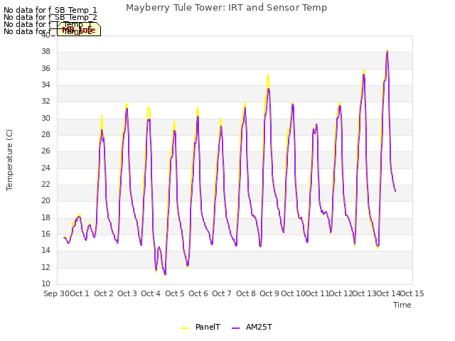 plot of Mayberry Tule Tower: IRT and Sensor Temp