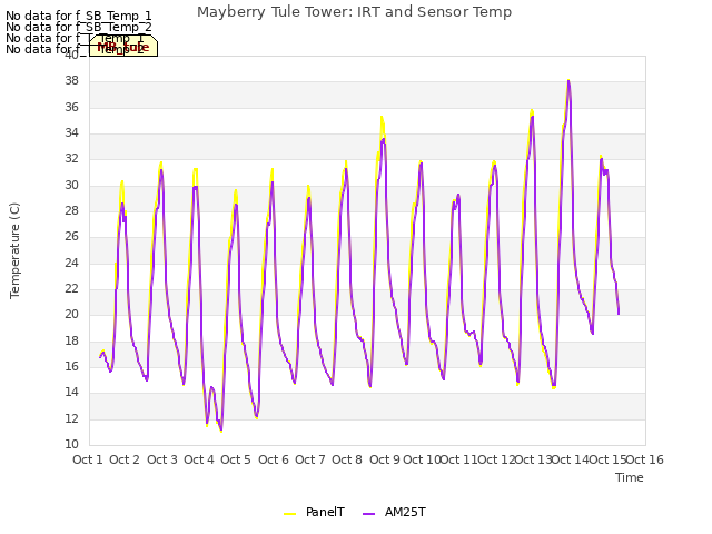 plot of Mayberry Tule Tower: IRT and Sensor Temp