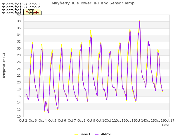 plot of Mayberry Tule Tower: IRT and Sensor Temp