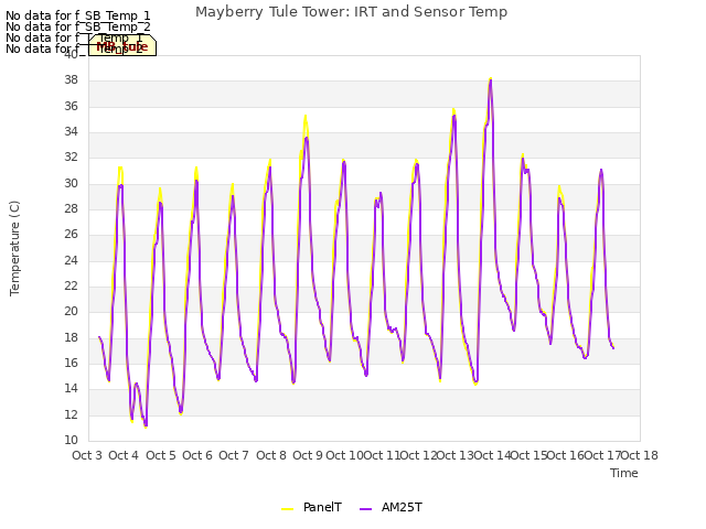 plot of Mayberry Tule Tower: IRT and Sensor Temp