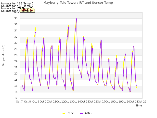 plot of Mayberry Tule Tower: IRT and Sensor Temp