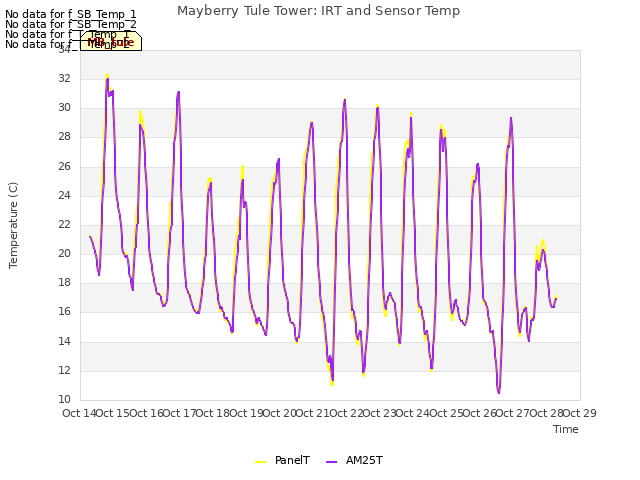 plot of Mayberry Tule Tower: IRT and Sensor Temp