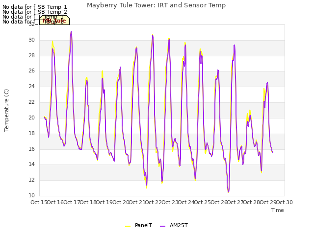 plot of Mayberry Tule Tower: IRT and Sensor Temp