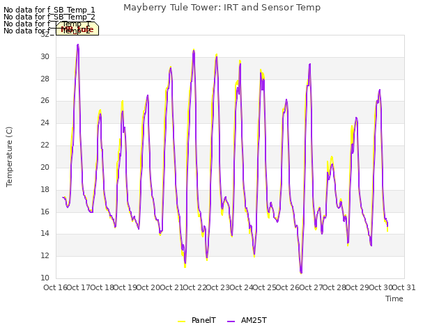 plot of Mayberry Tule Tower: IRT and Sensor Temp