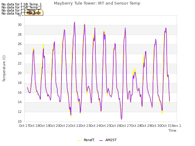 plot of Mayberry Tule Tower: IRT and Sensor Temp