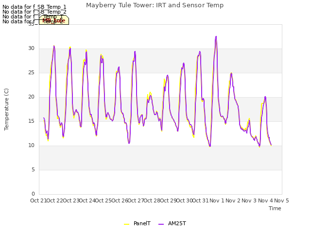 plot of Mayberry Tule Tower: IRT and Sensor Temp