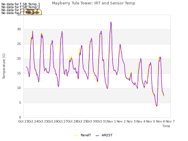 plot of Mayberry Tule Tower: IRT and Sensor Temp